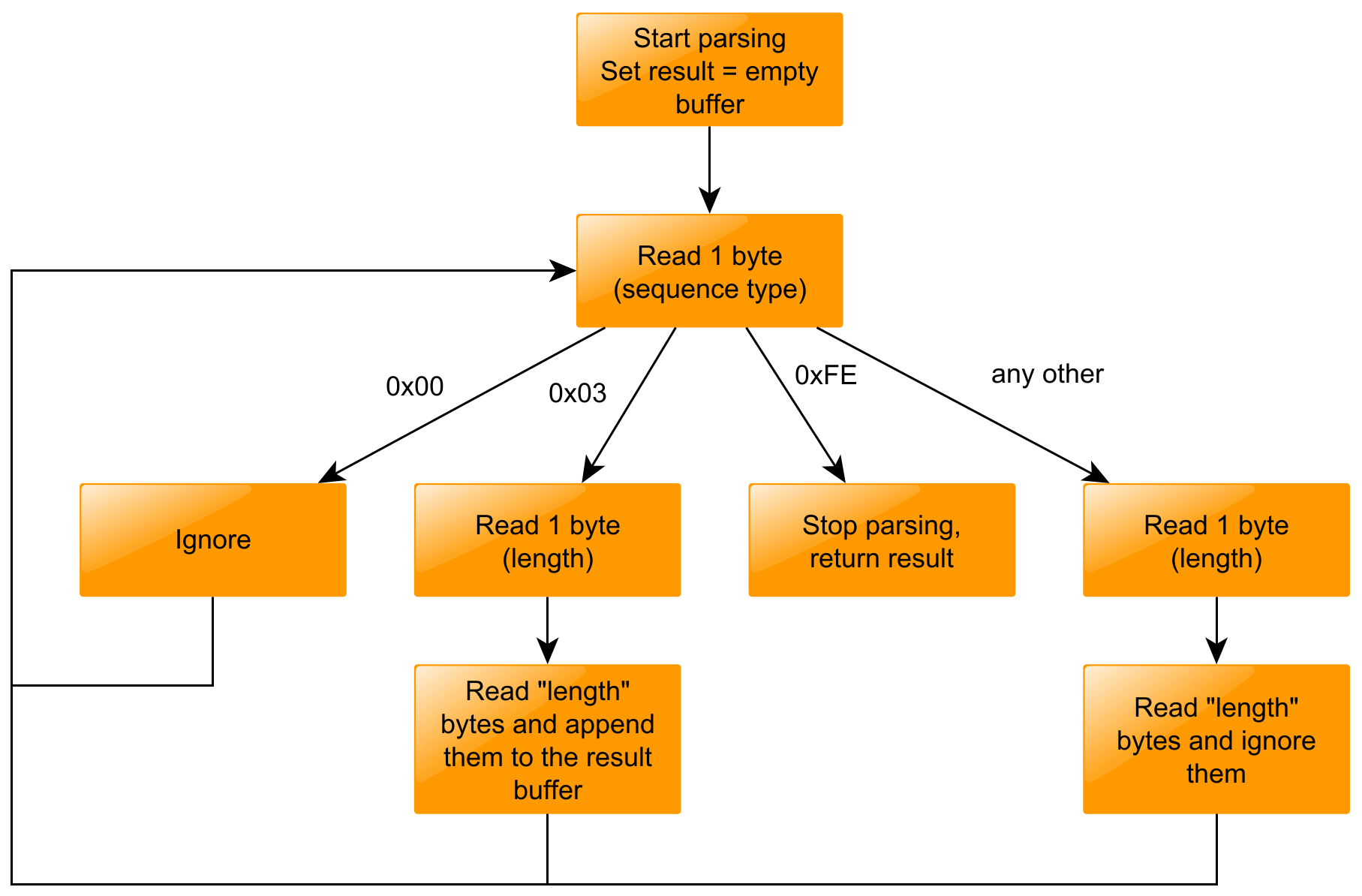 TLV decoding scheme